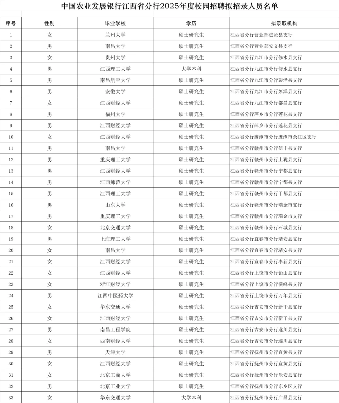 江西农发行25秋招录用名单终于来啦!