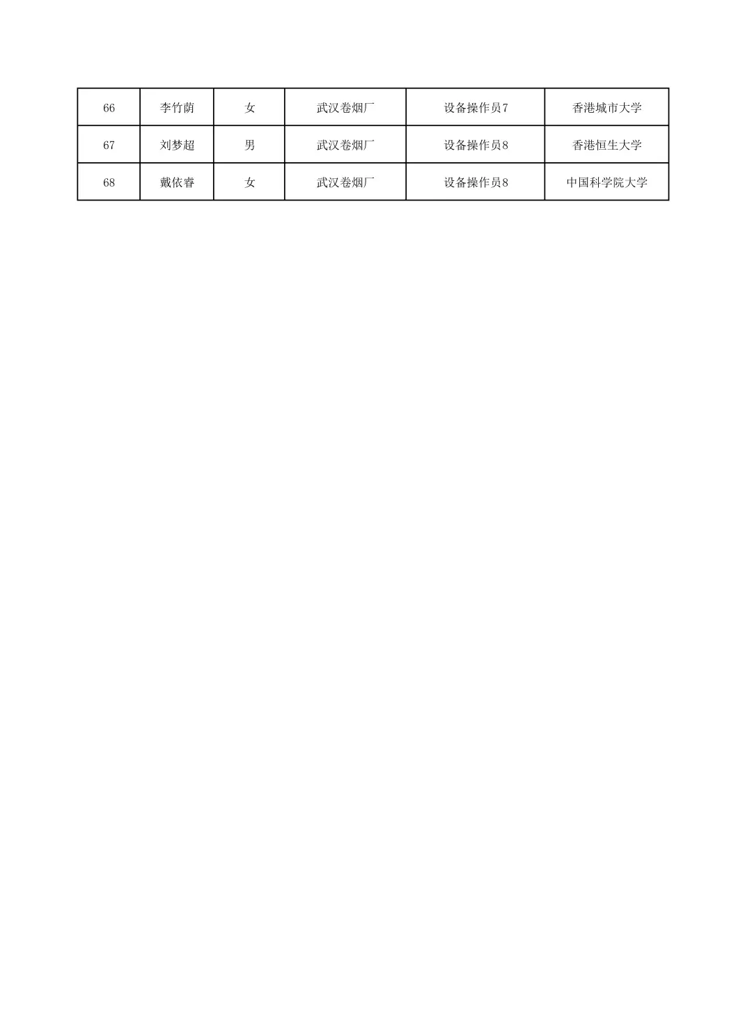 湖北烟草录取名单