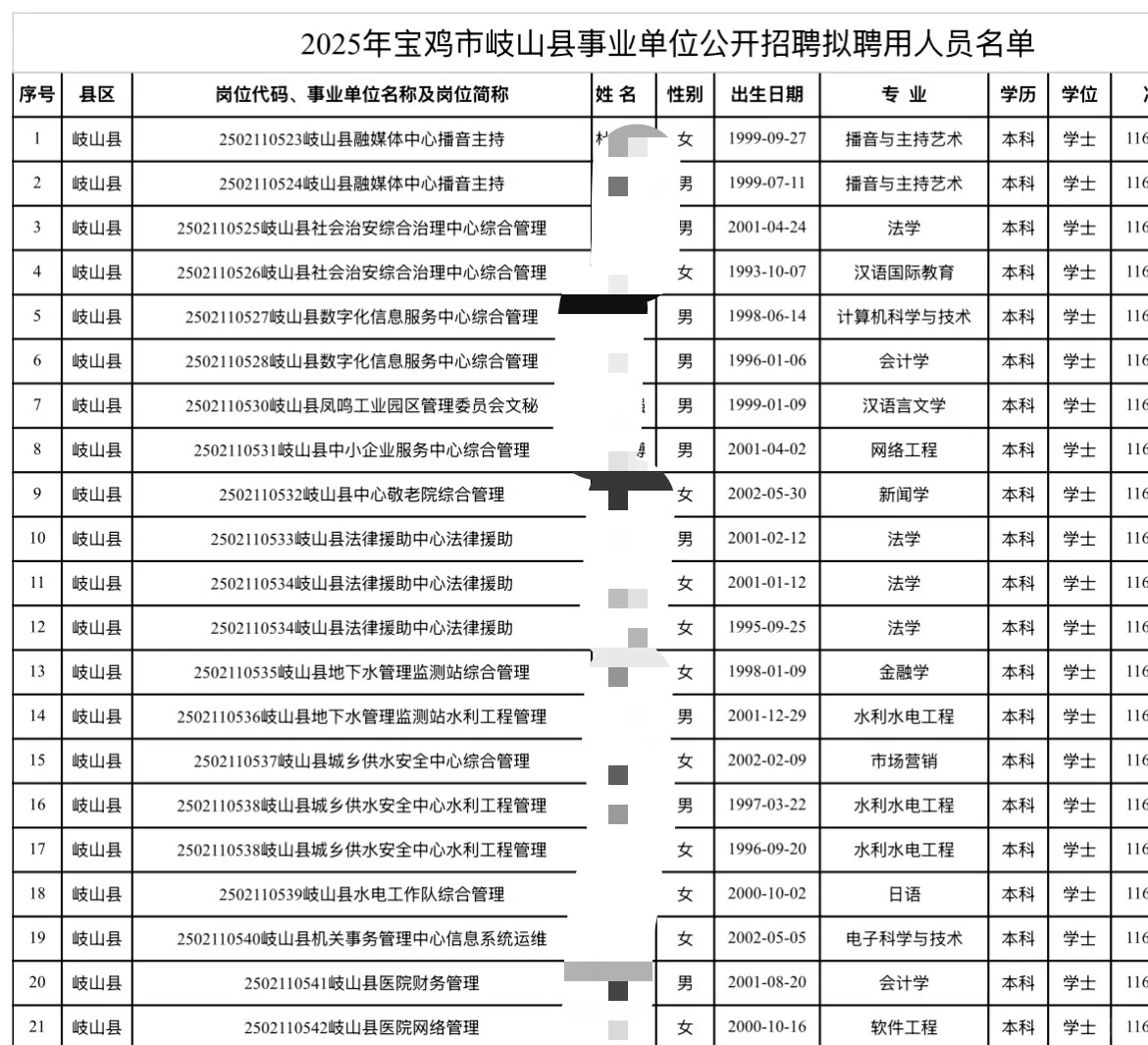 宝鸡市事业单位拟聘用公告已出!