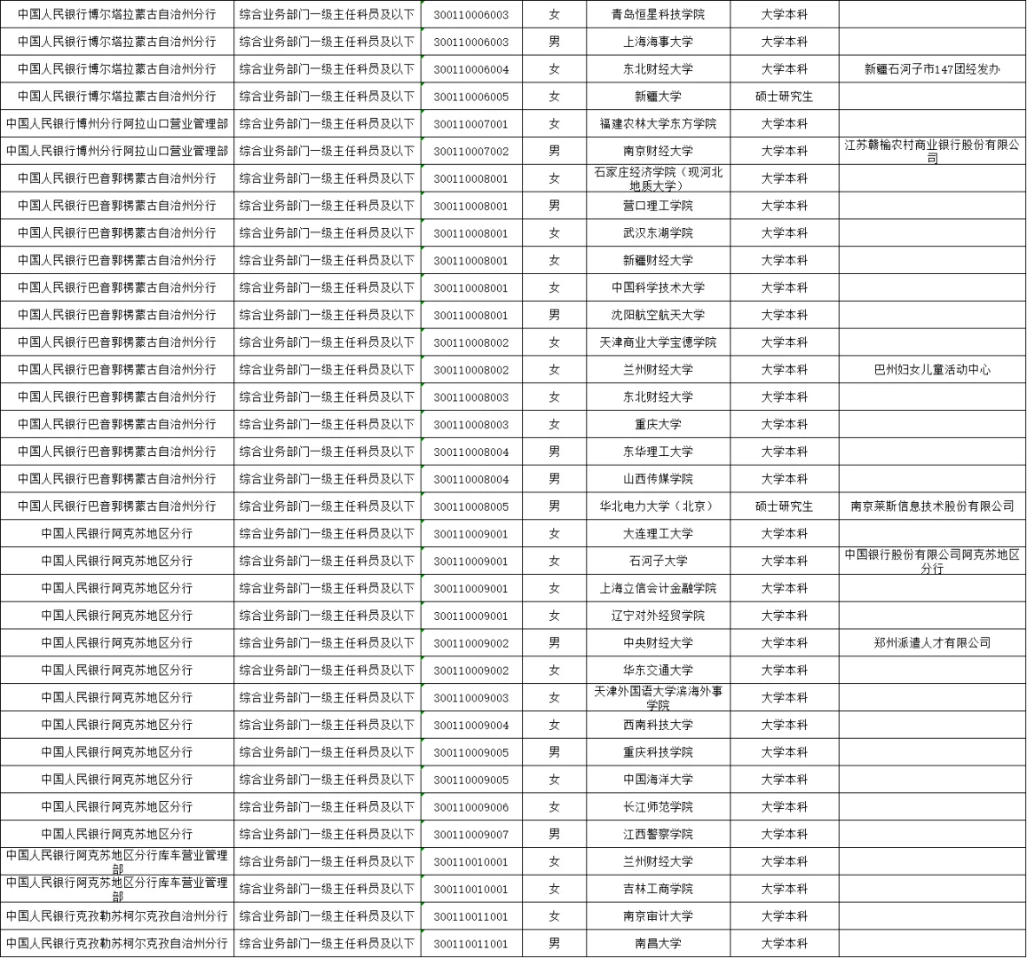 2025年中国人民银行新疆分行拟录用名单