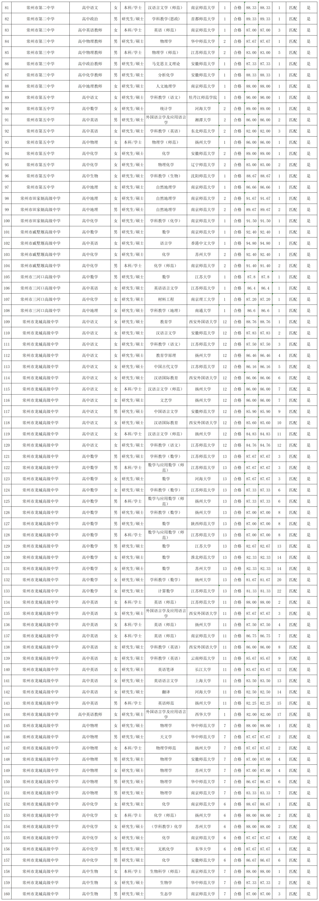 2025年常州市“优才计划”教师拟聘用公示
