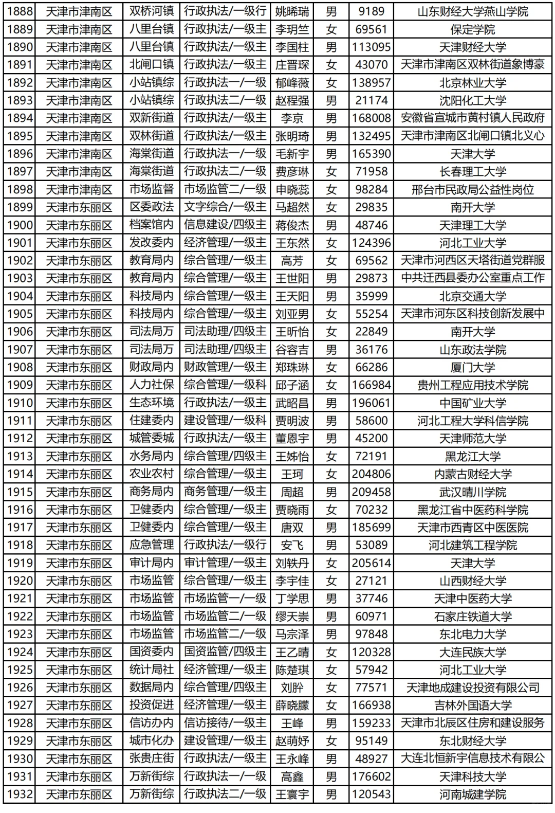 天津市考录用你们汇总(下)|已公示2009人