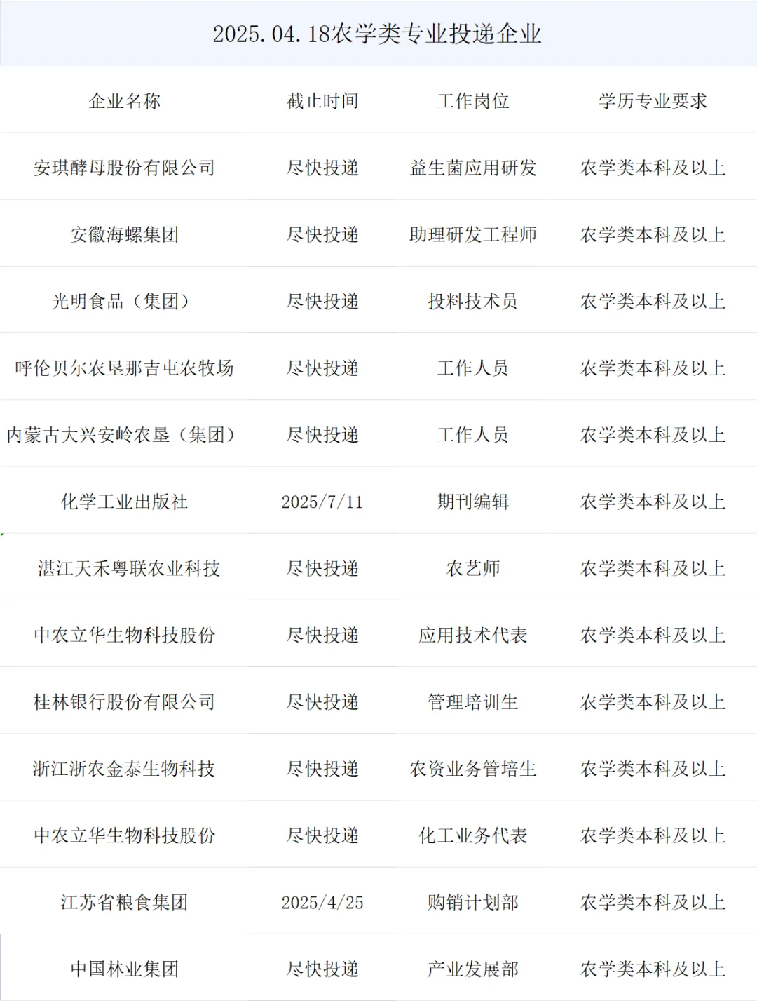 最新农学类春招央国企岗位来了