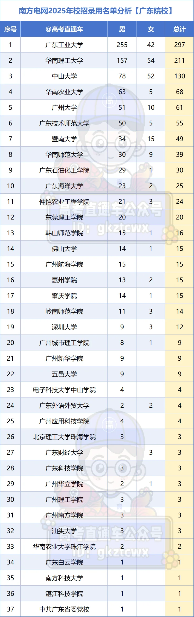 南方电网公布,广工第一力压中大华工!