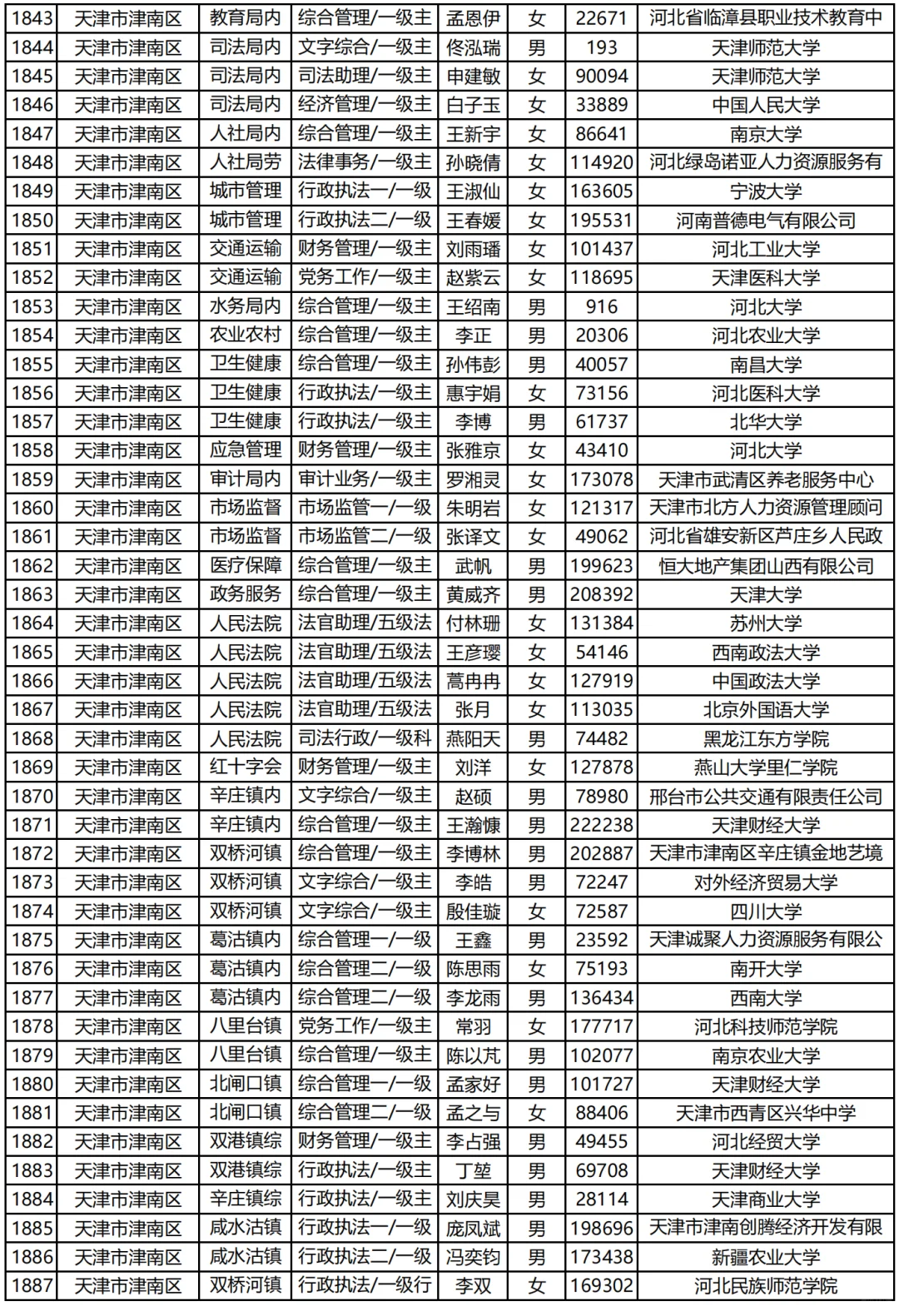 天津市考录用你们汇总(下)|已公示2009人