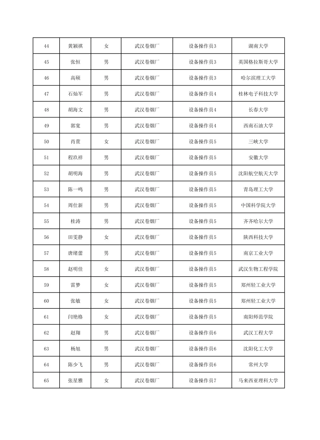湖北烟草录取名单