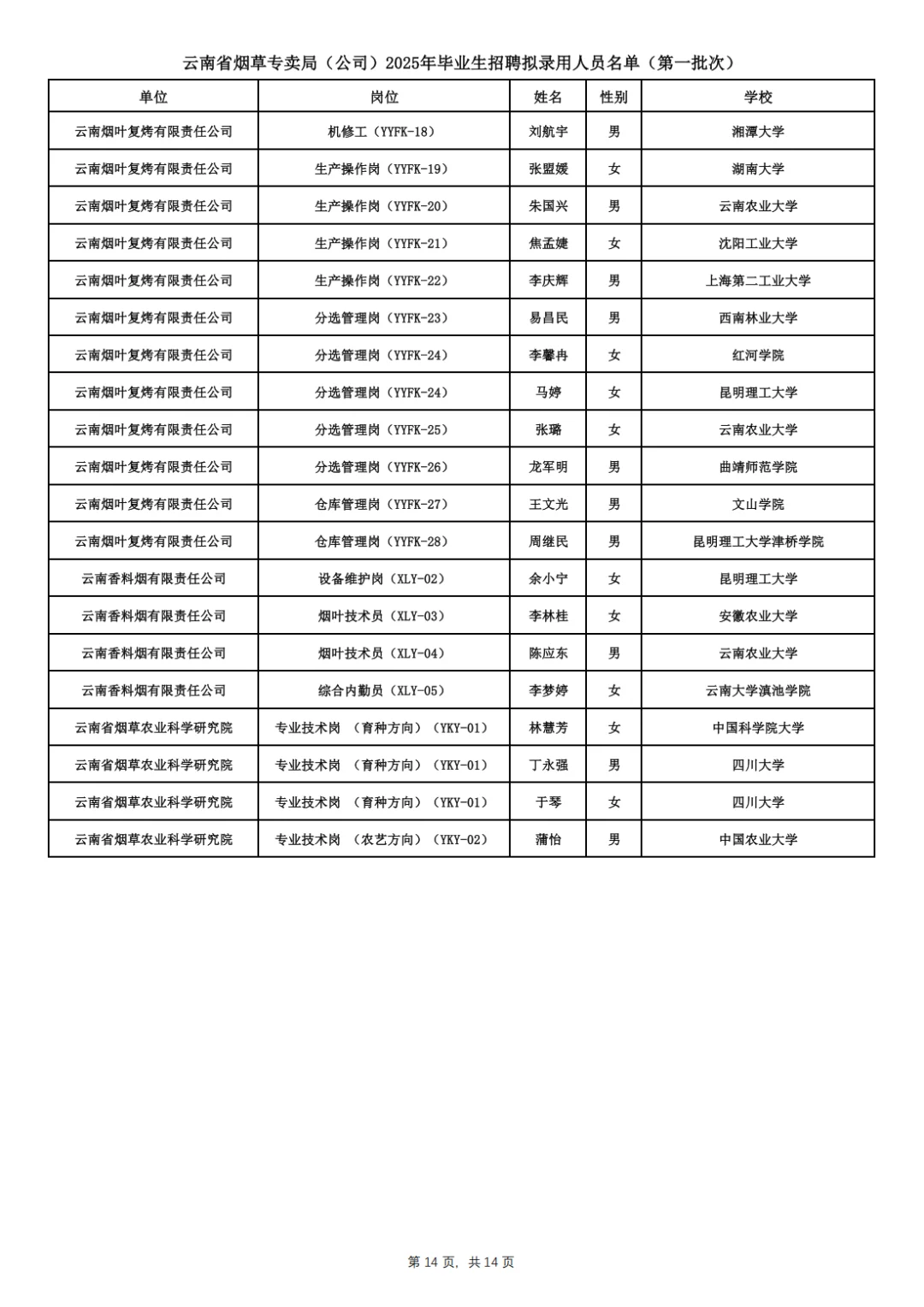云南省烟草专卖局拟录用名单已出！