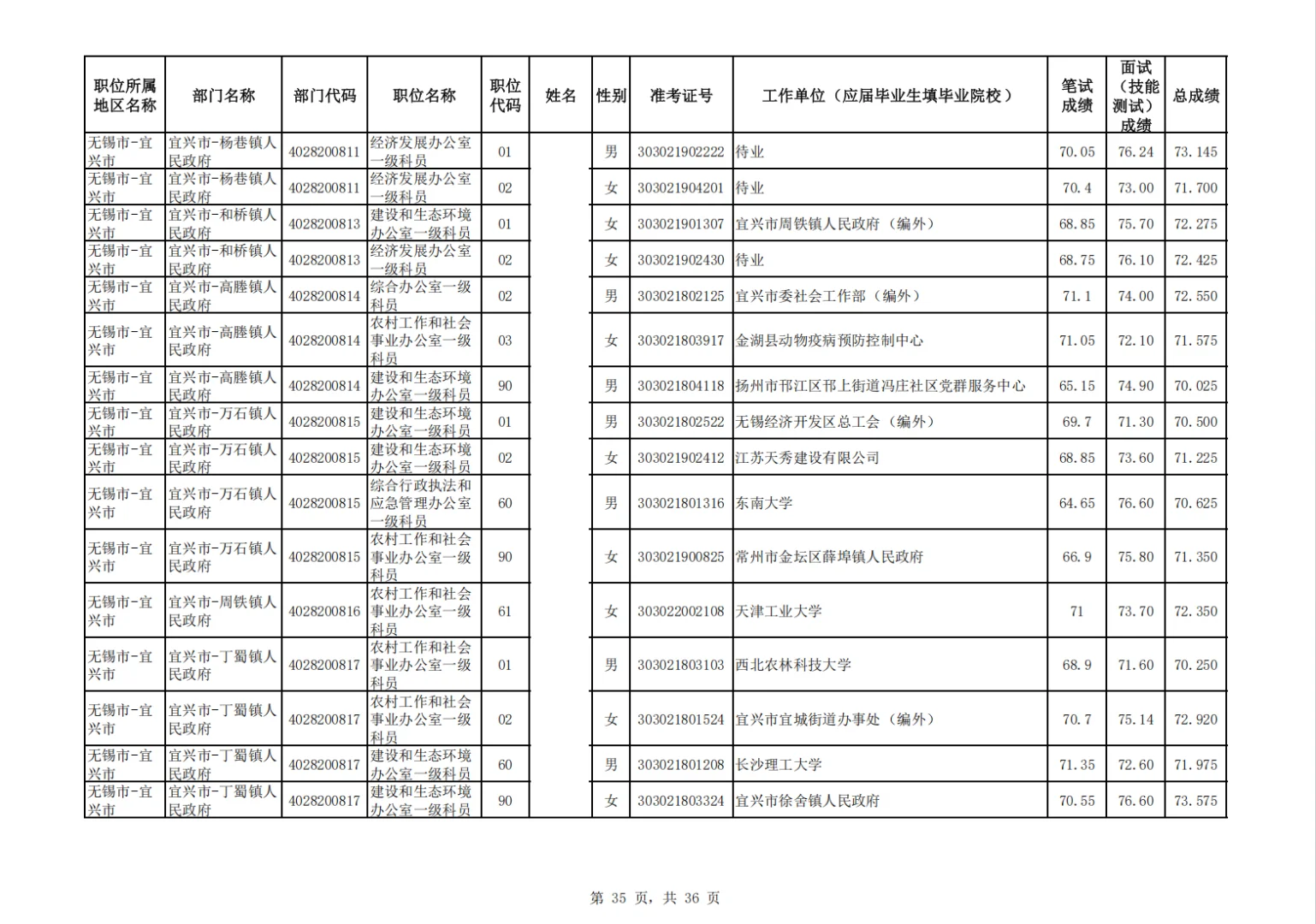 2025江苏公务员拟录用名单——无锡宜兴市
