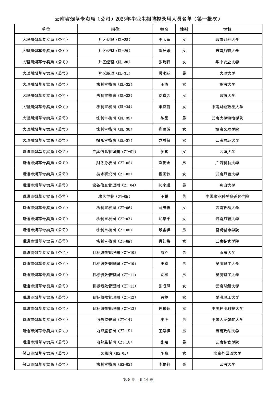 云南省烟草专卖局拟录用名单已出！