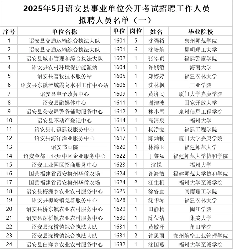 2025漳州事业单位拟聘用名单公示:已出7地