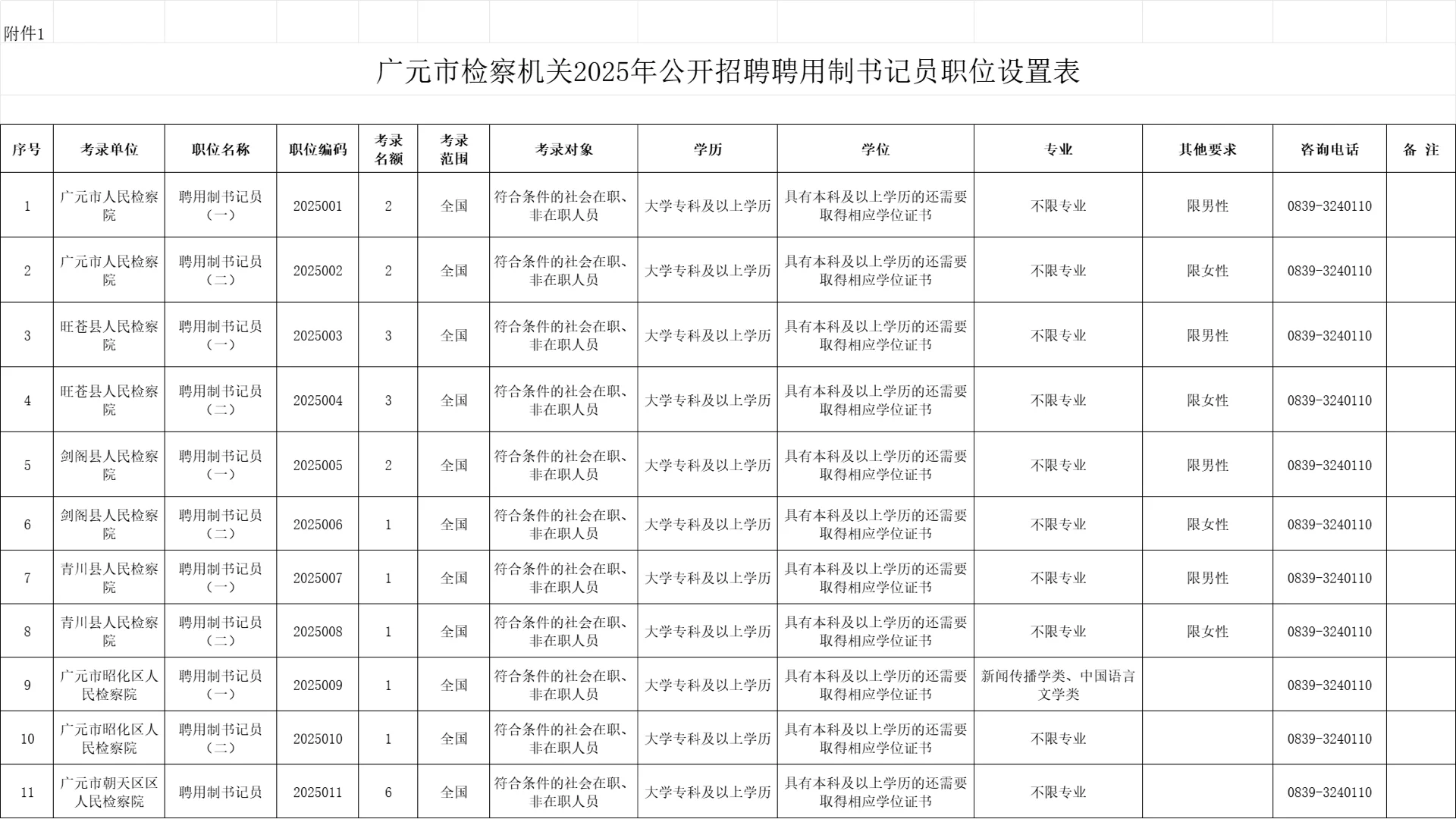 广元市检察机关25年招聘书记员23人