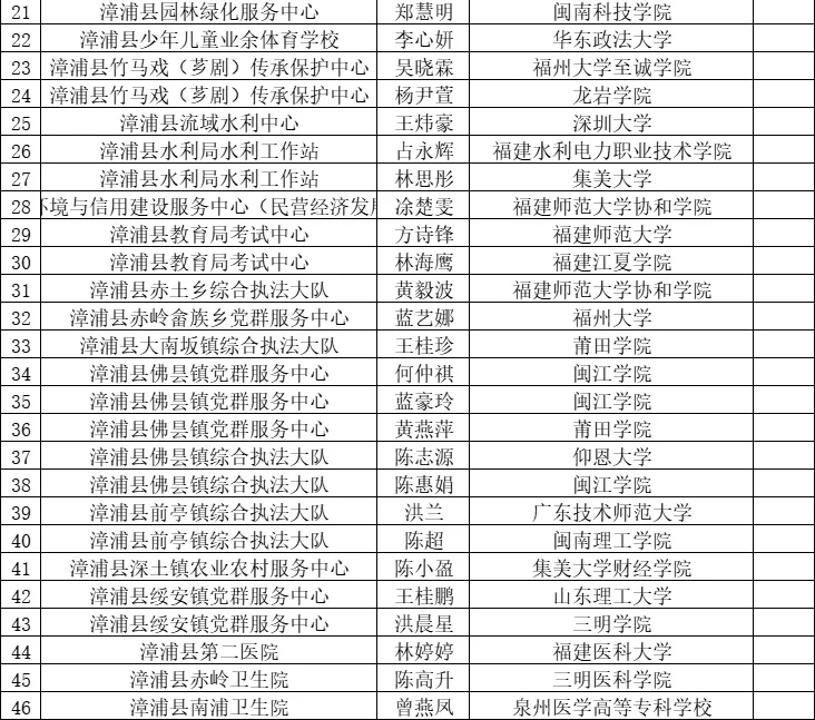 2025漳州事业单位拟聘用名单公示:已出7地