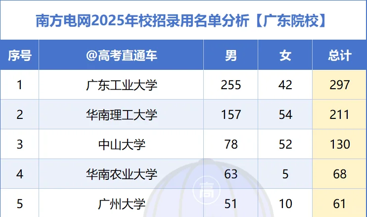 南方电网公布,广工第一力压中大华工!