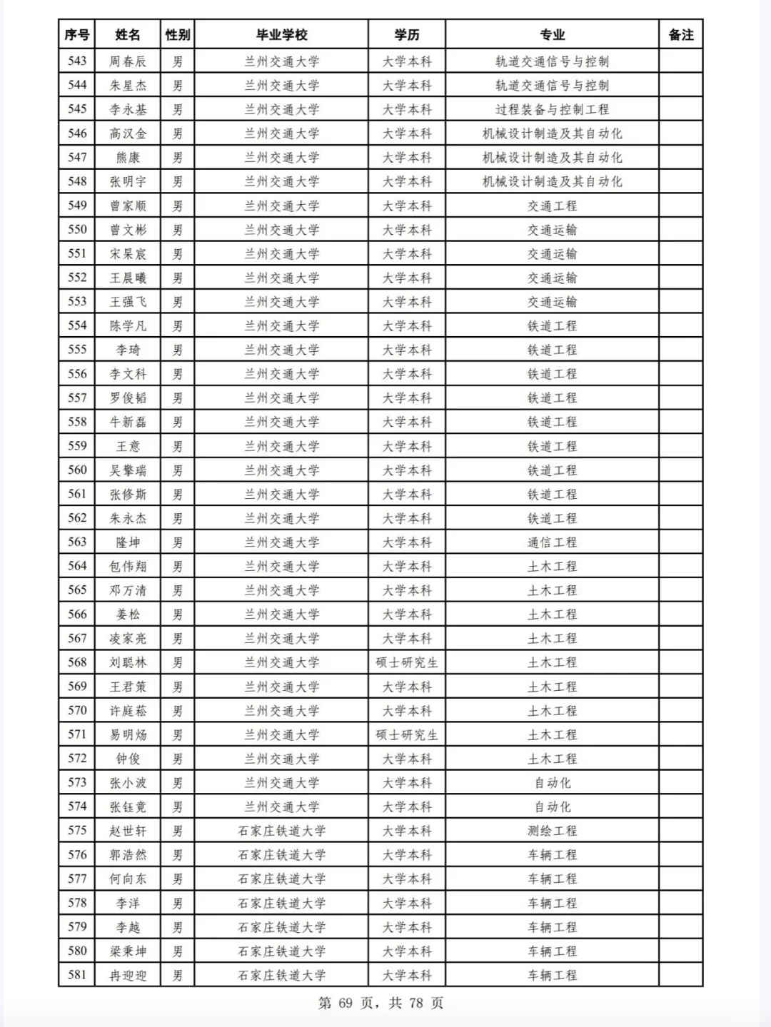 广州铁路局2025年校招公告二录取名单