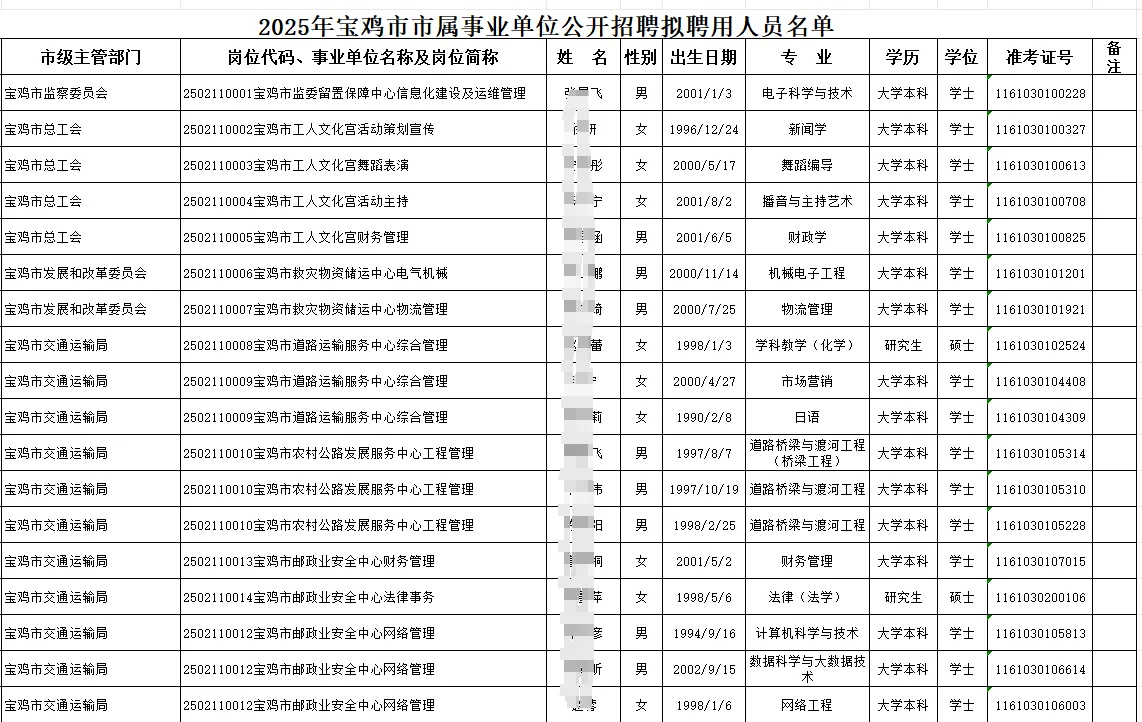 宝鸡市事业单位拟聘用公告已出!