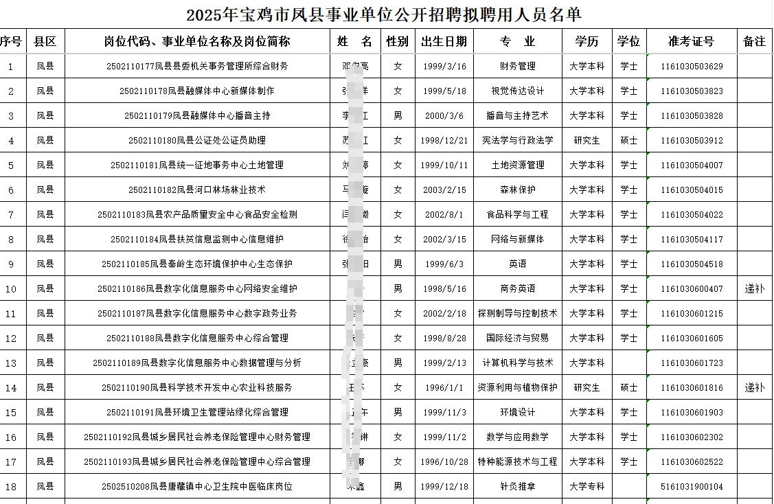 宝鸡市凤县拟聘用人员名单！