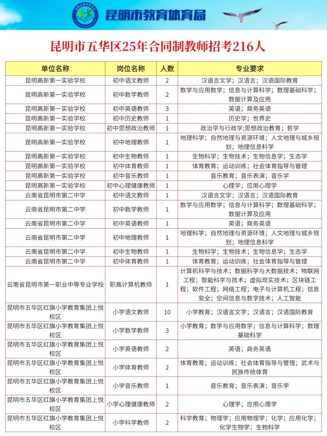 新发!昆明五华区教师招考资讯‼️216人