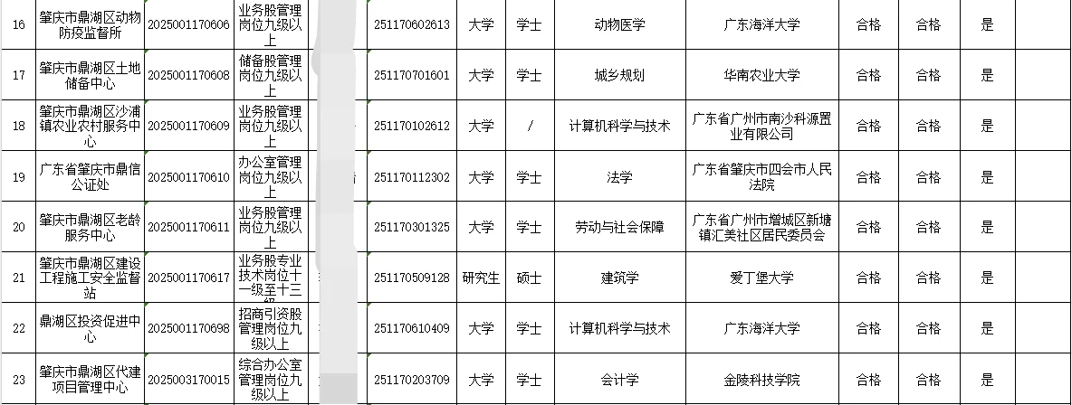 肇庆市鼎湖区岗位拟聘用人员名单(第一批)