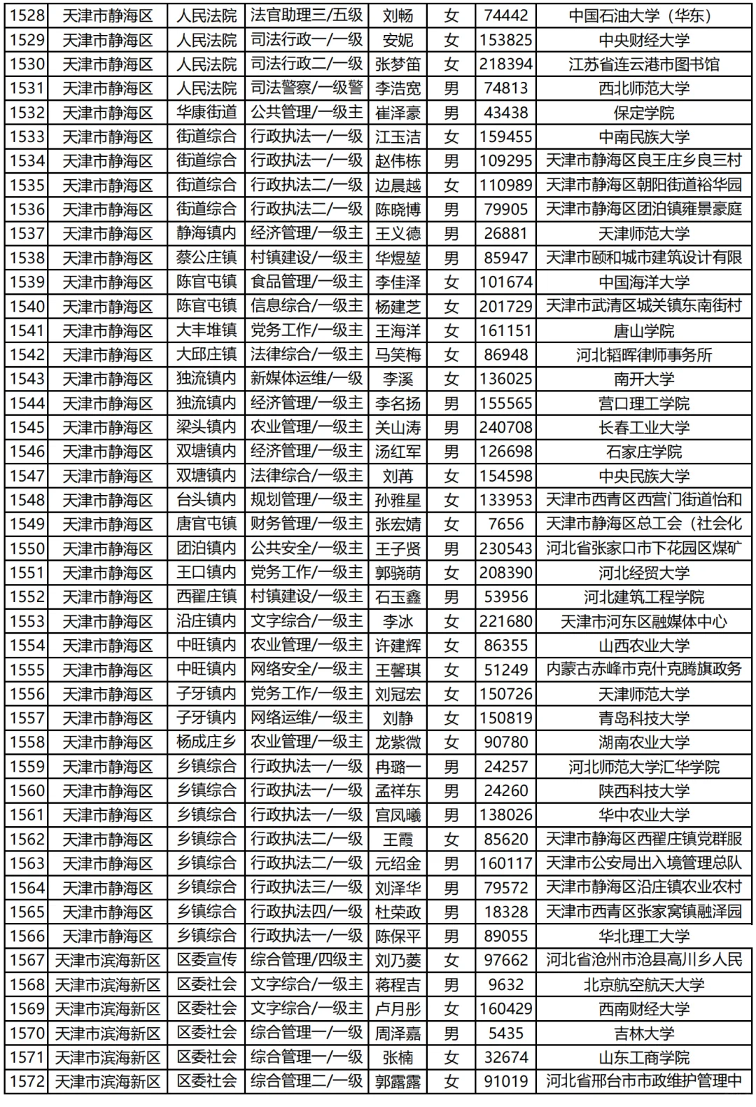 天津市考录用你们汇总(下)|已公示2009人