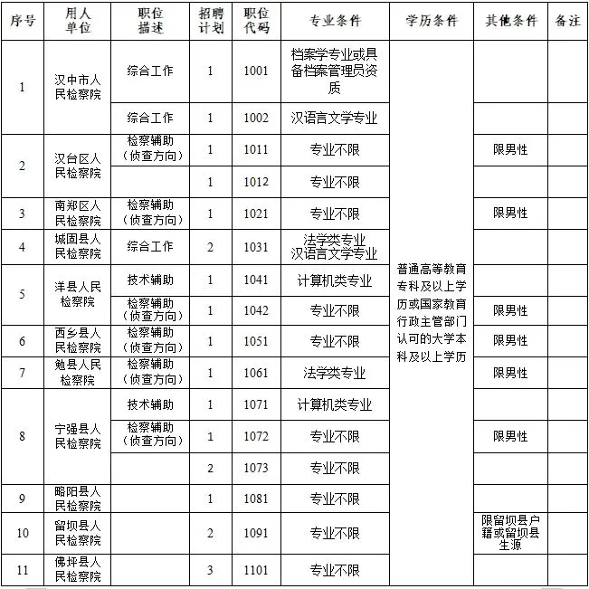 汉中市面向社会公开招聘聘用制书记员公告