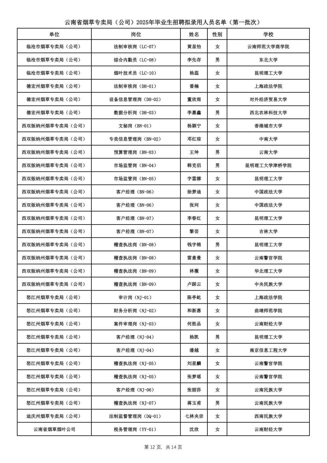 云南省烟草专卖局拟录用名单已出！