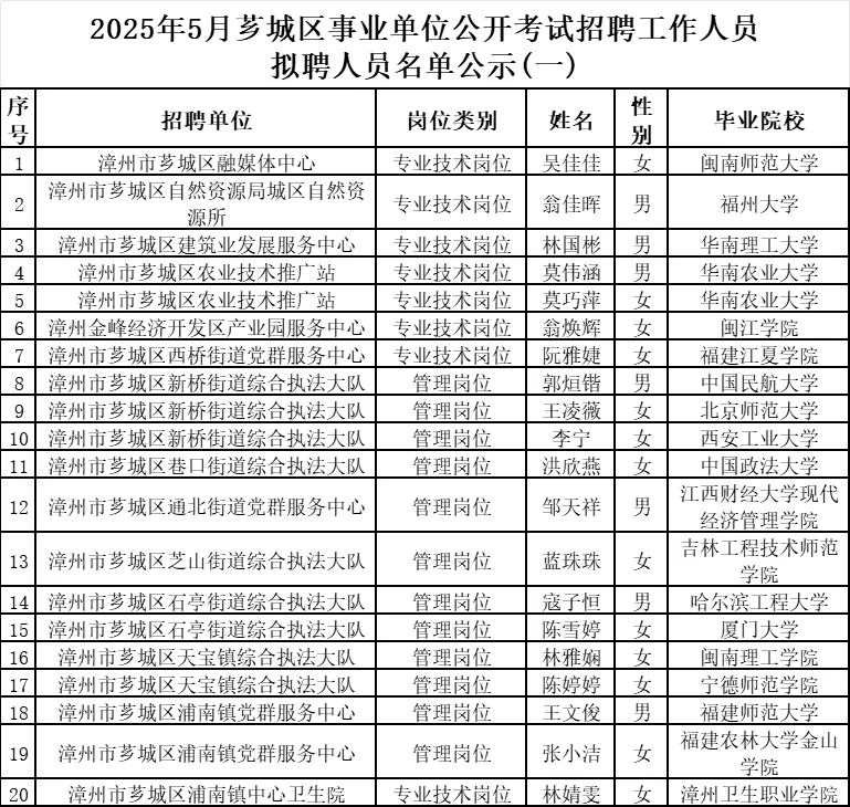 2025漳州事业单位拟聘用名单公示:已出7地
