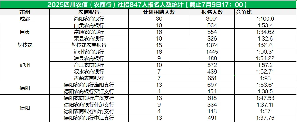 25四川农信农商行报名人数截止7月9日下午