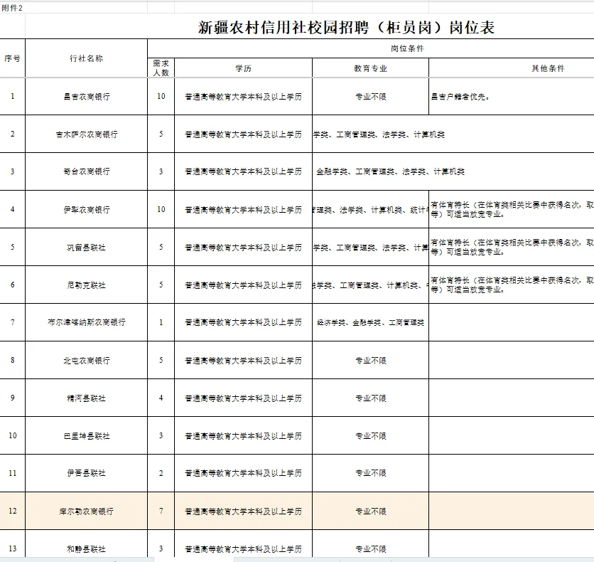 免笔试!新疆农村信用社招聘295人