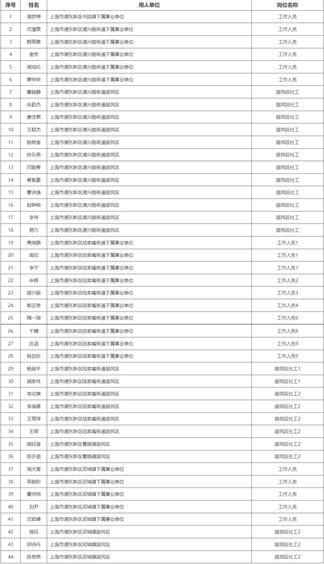 浦东25年社工招聘拟聘人员公示(第八批)