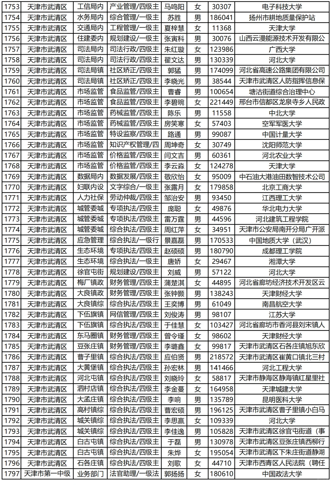 天津市考录用你们汇总(下)|已公示2009人