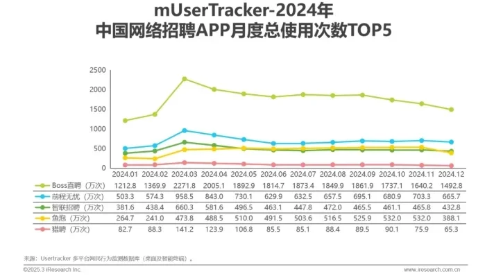 鱼泡直聘数据反超智联招聘！！！