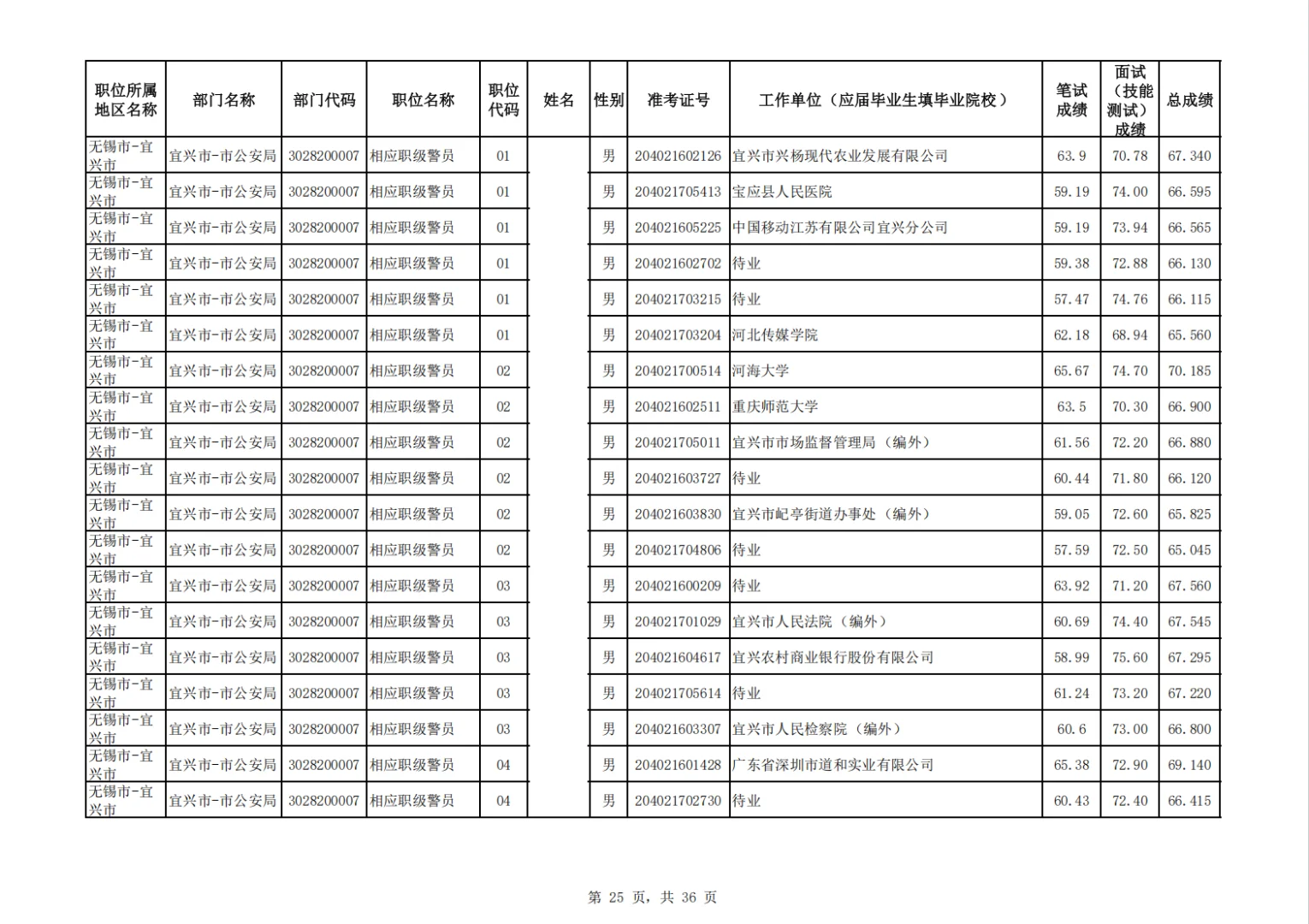 2025江苏公务员拟录用名单——无锡宜兴市