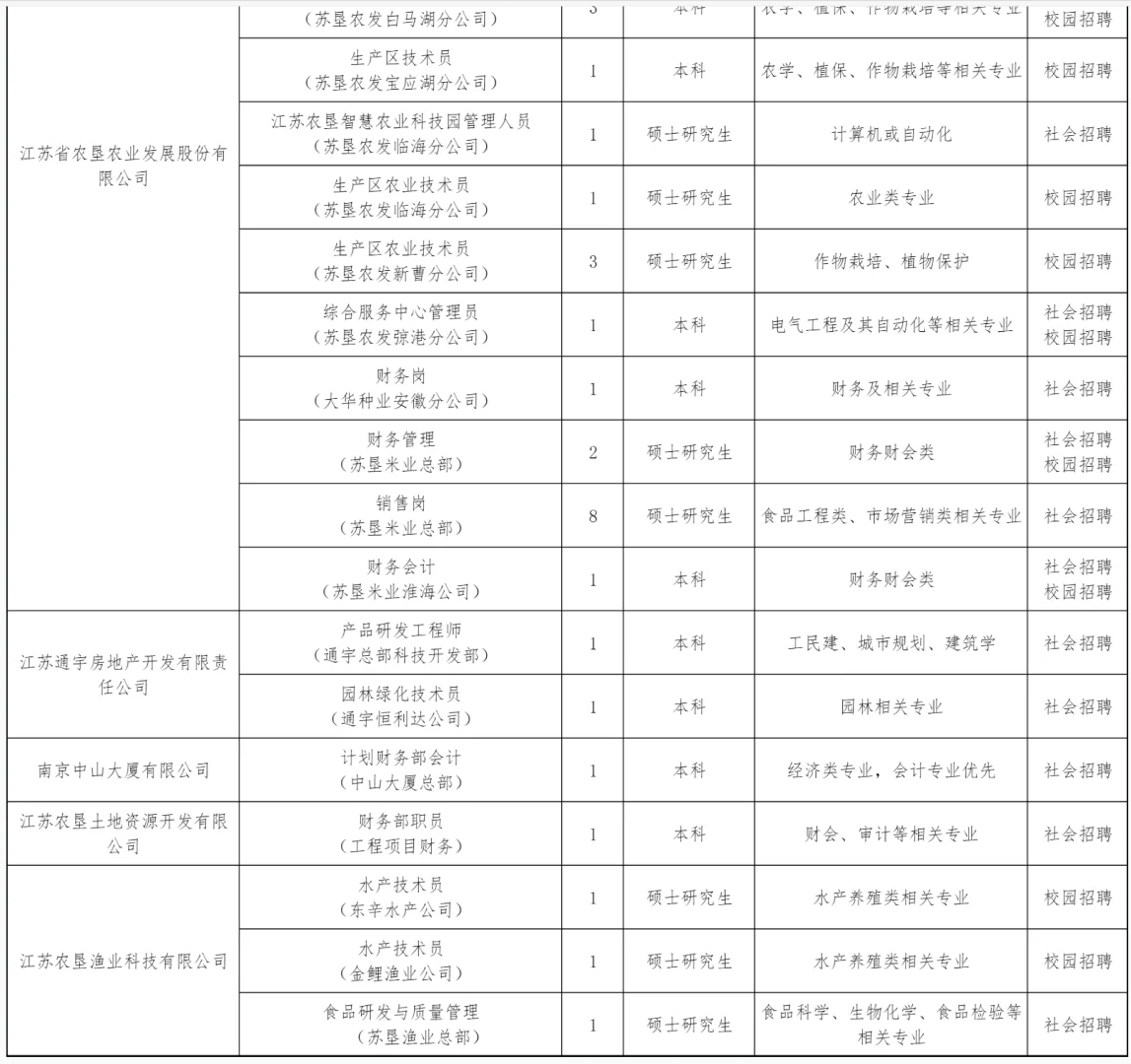 农学生快去冲，进国企！江苏农垦招聘