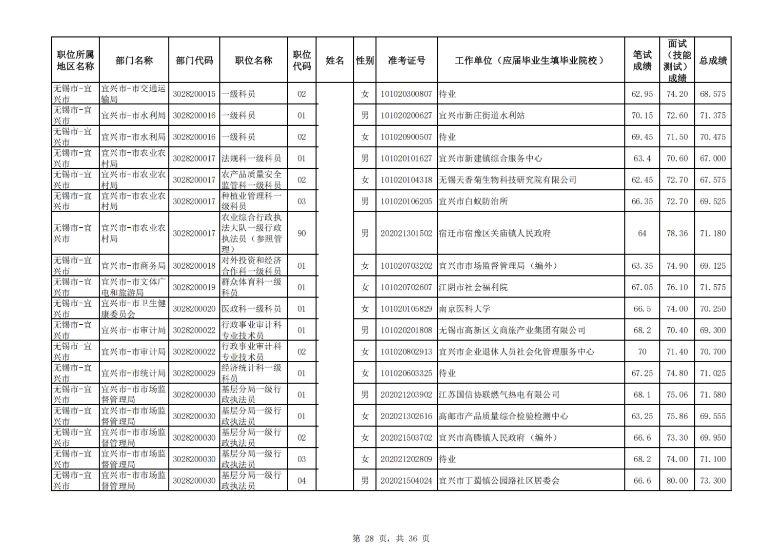 2025江苏公务员拟录用名单——无锡宜兴市