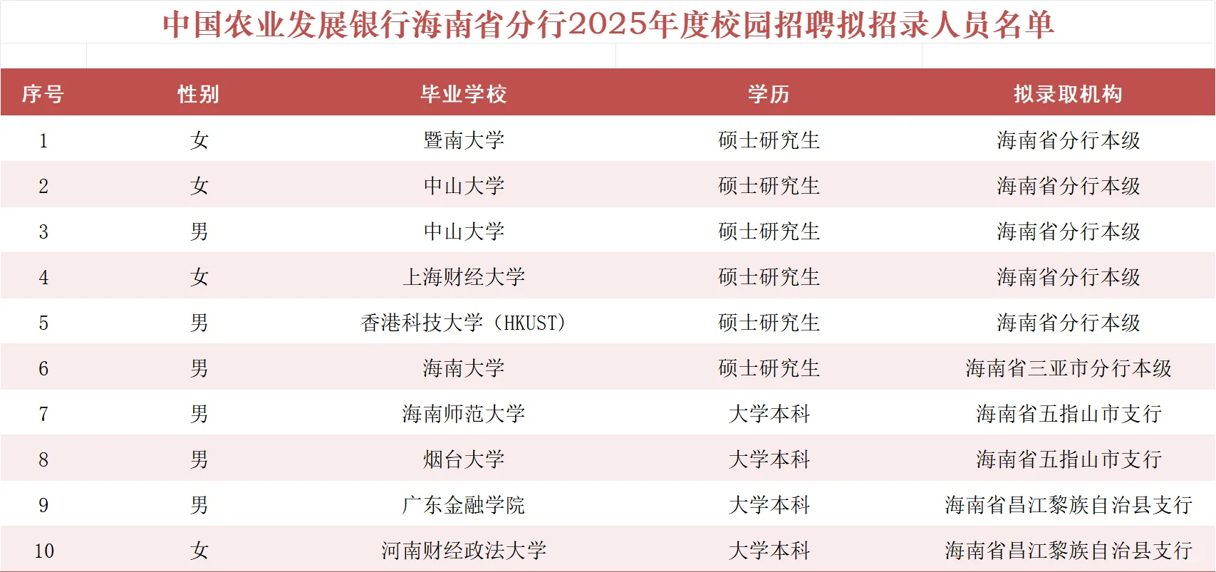 海南农发行25秋招录用名单已公示