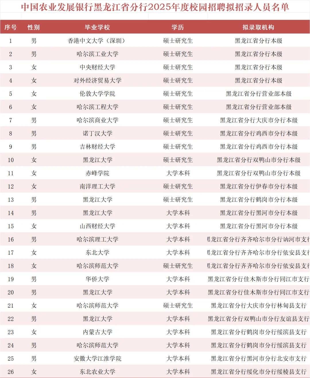 黑龙江农发行25秋招都录取了哪些院校的学生