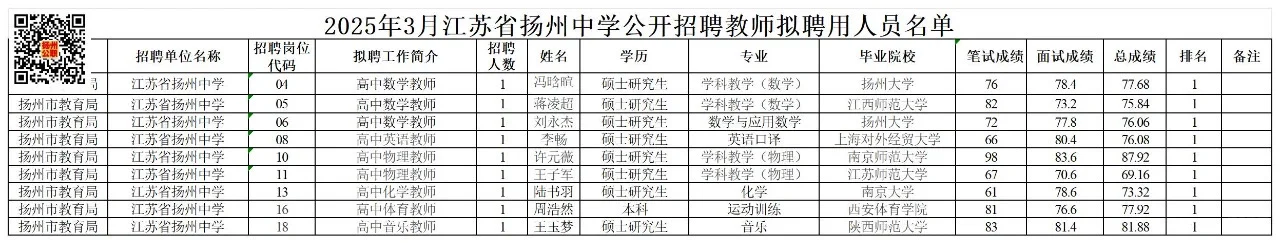 2025年3月扬州中学招聘教师拟聘用人员名单