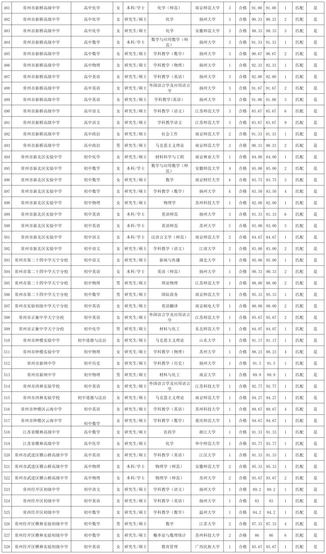 2025年常州市“优才计划”教师拟聘用公示