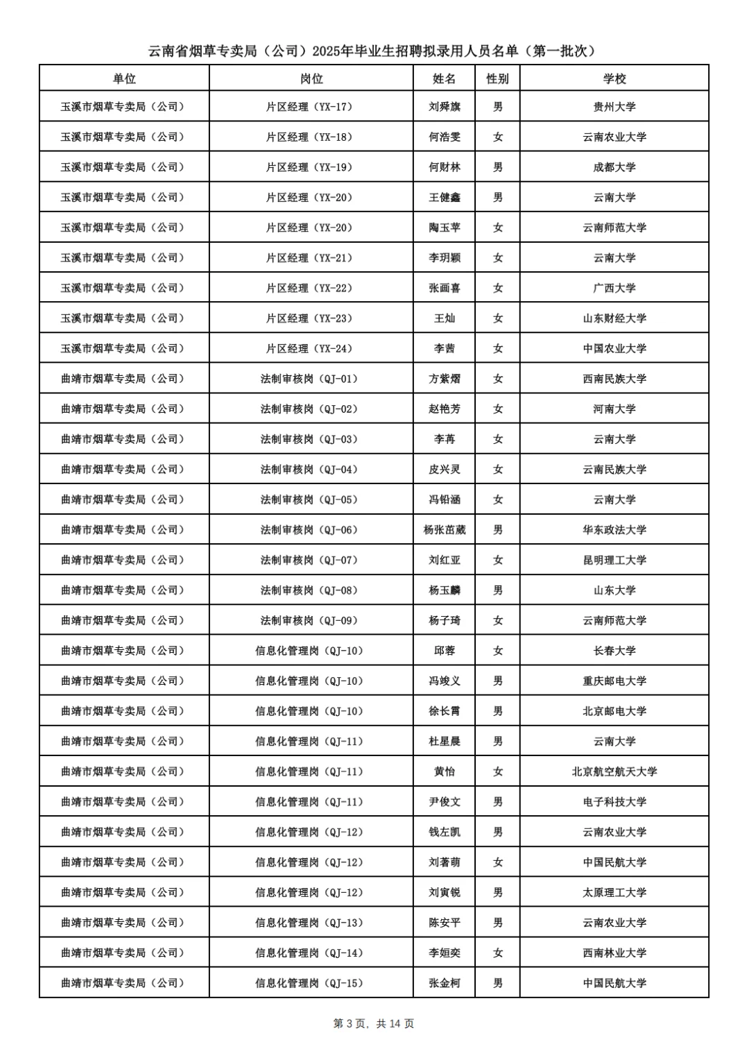 云南省烟草专卖局拟录用名单已出！