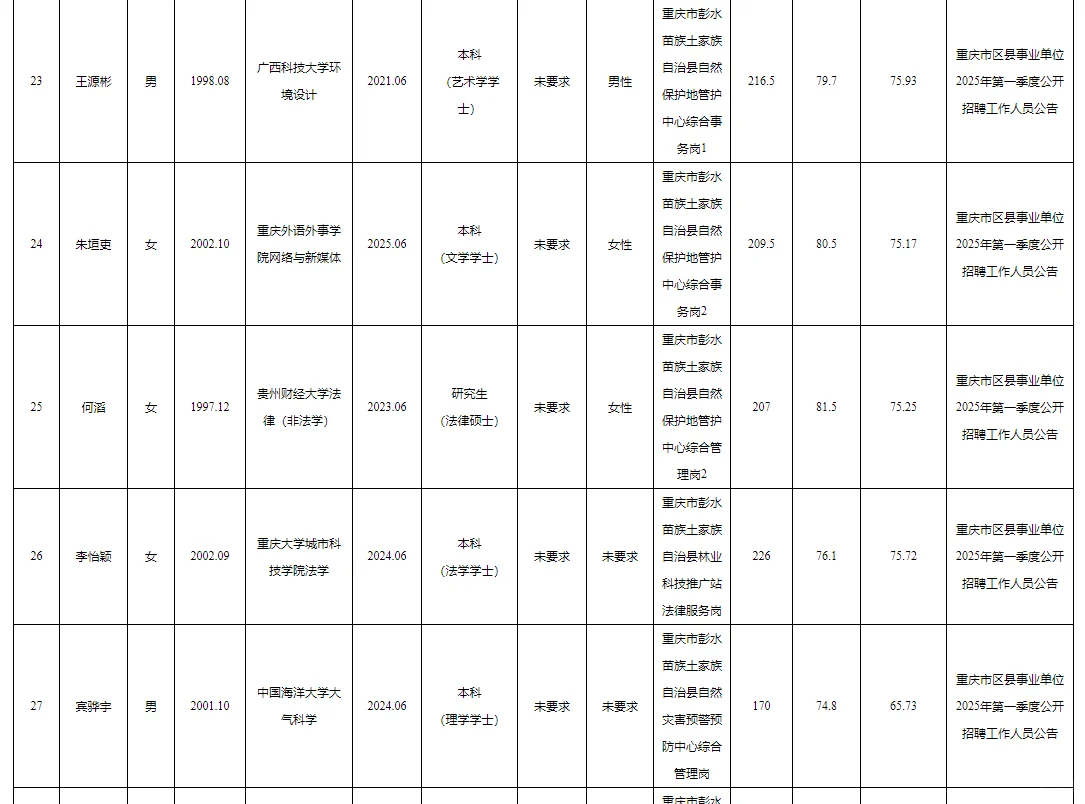 彭水县事业单位公开招聘拟聘人员公示表