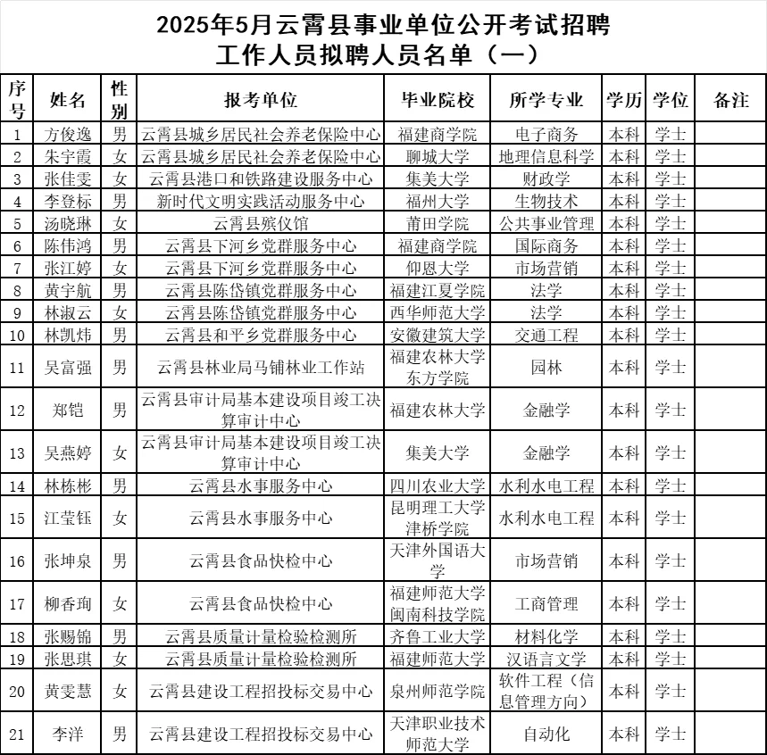 2025漳州事业单位拟聘用名单公示:已出7地