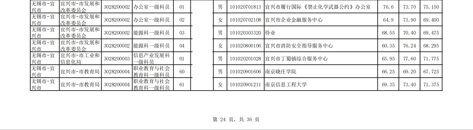 2025江苏公务员拟录用名单——无锡宜兴市