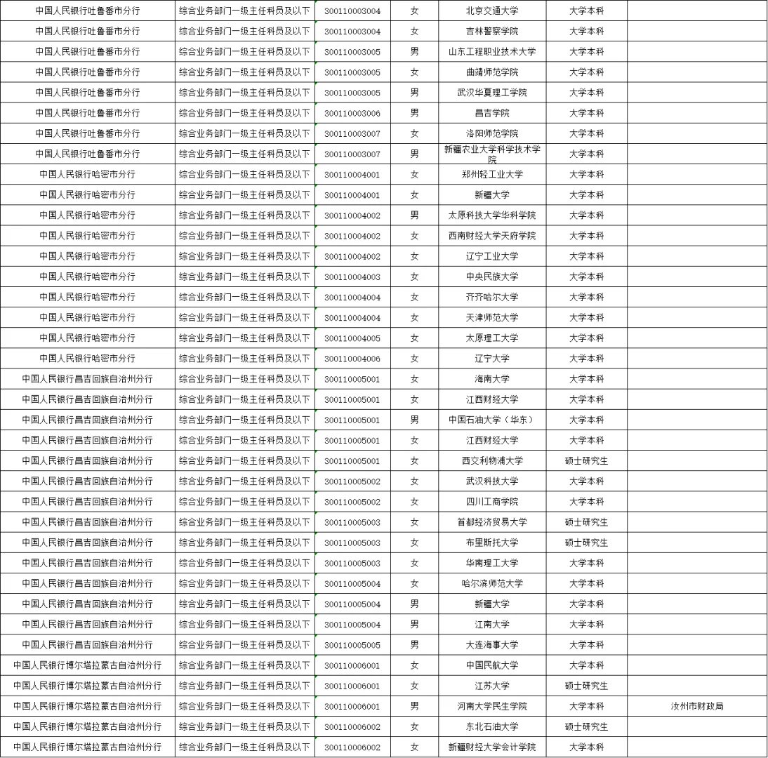 2025年中国人民银行新疆分行拟录用名单