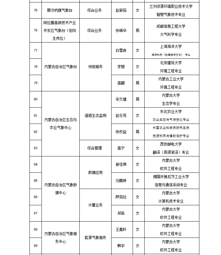 内蒙古气象局2025聘用人员名单