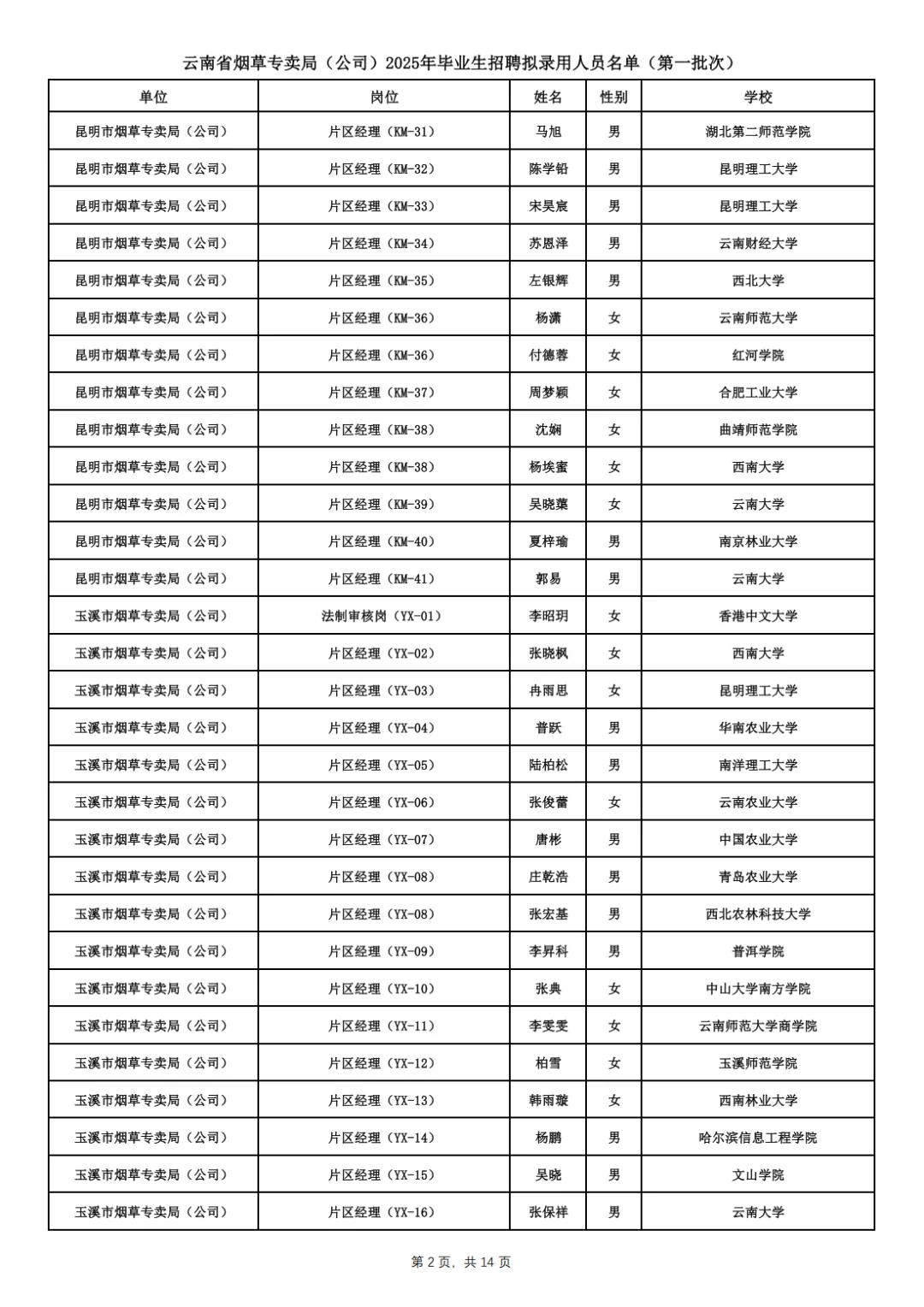 云南省烟草专卖局拟录用名单已出！