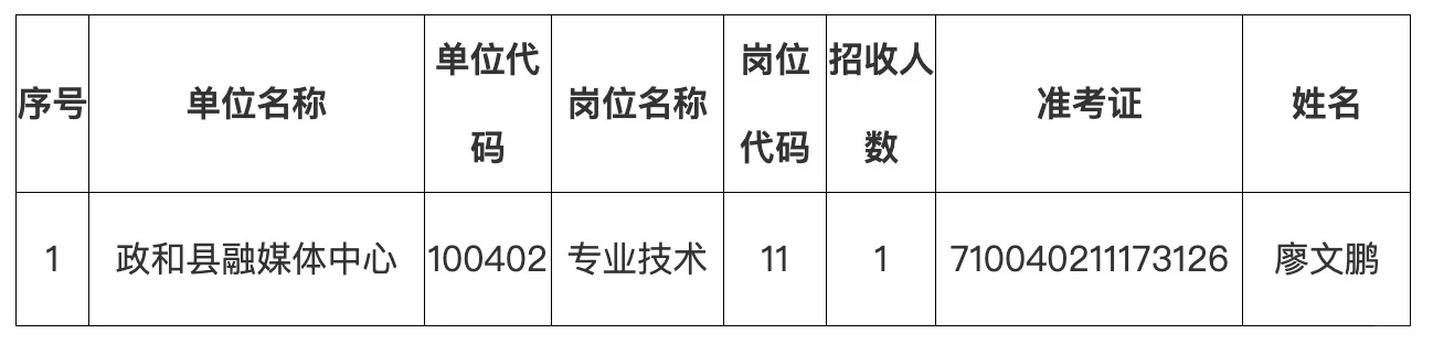 政和县党群系统事业单位拟聘用人员名单公示