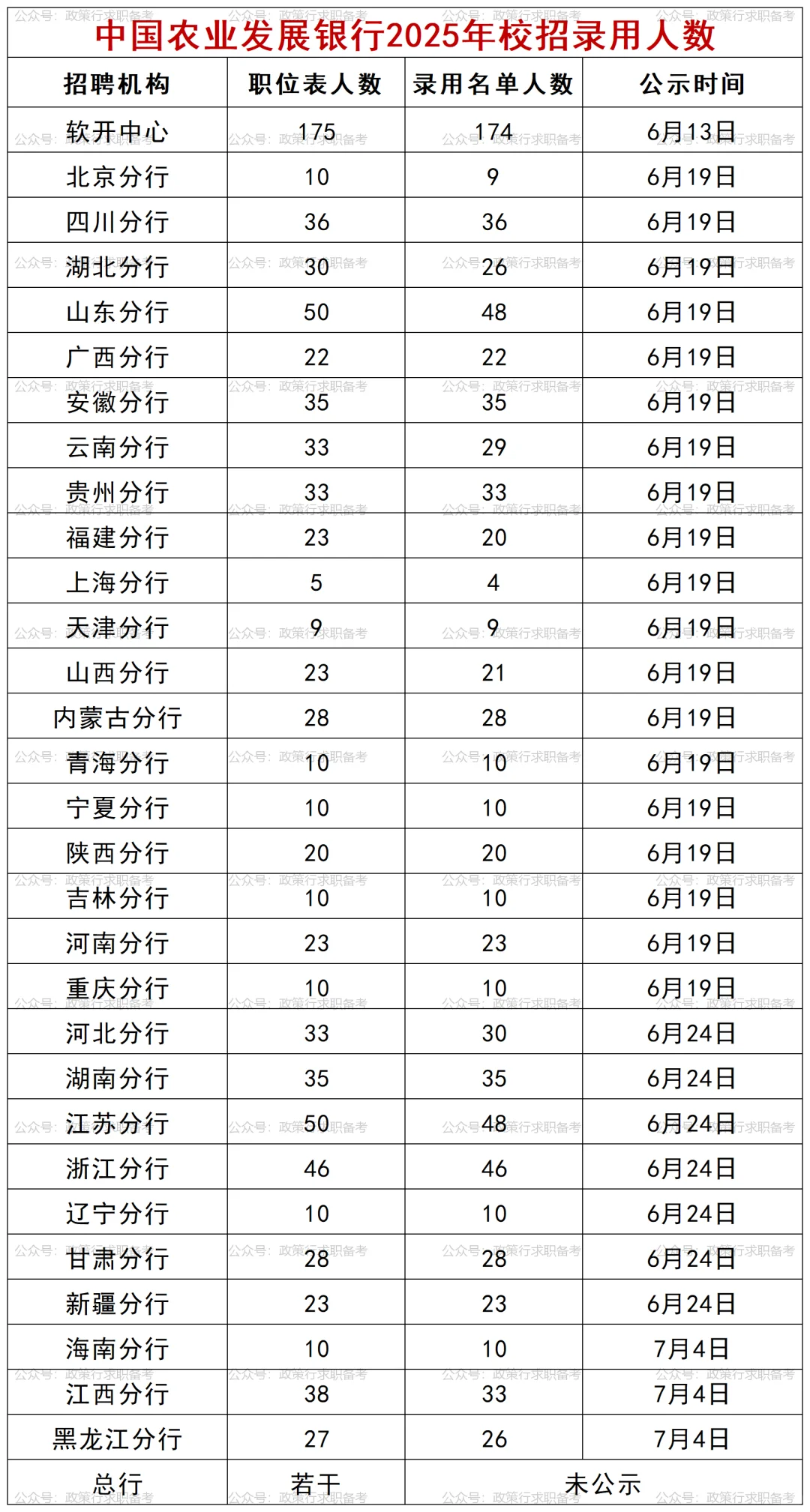2025农发行录用名单只有总行没公示啦！
