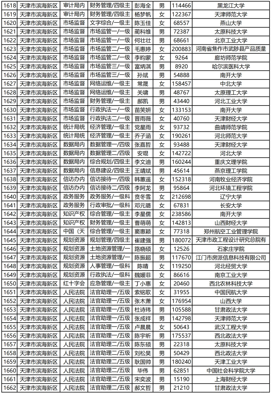 天津市考录用你们汇总(下)|已公示2009人