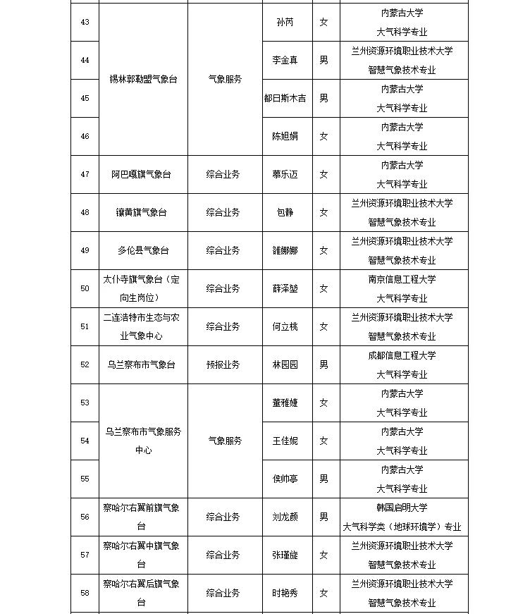 内蒙古气象局2025聘用人员名单