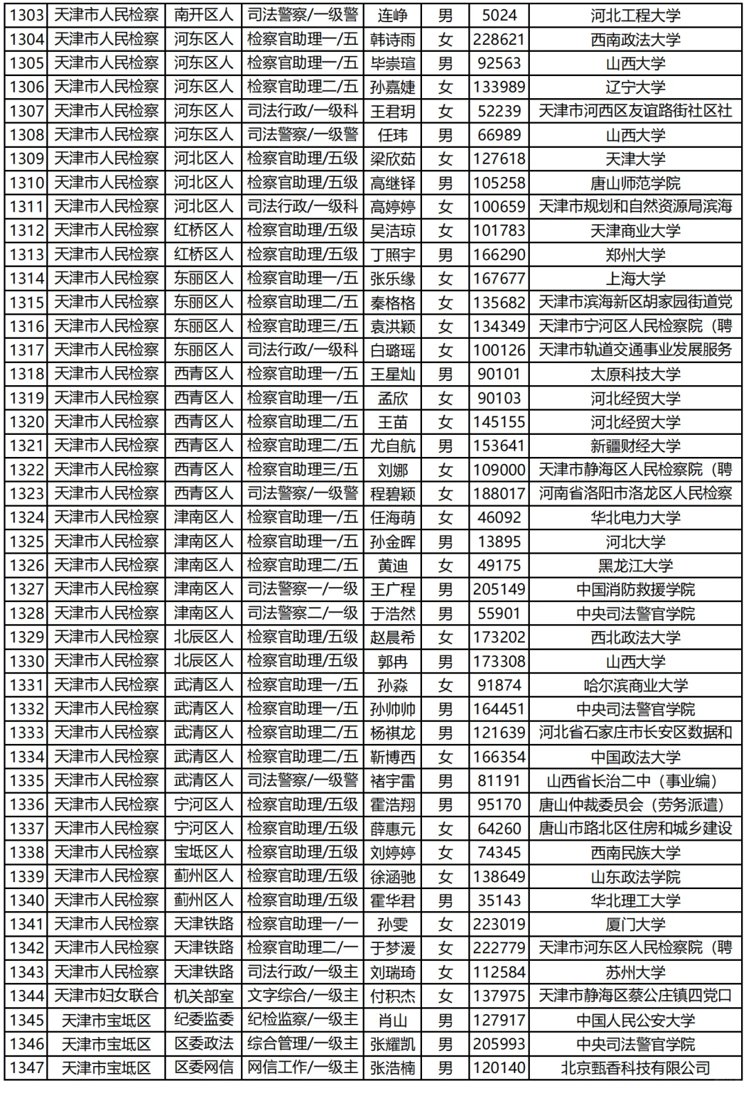 天津市考录用你们汇总(下)|已公示2009人